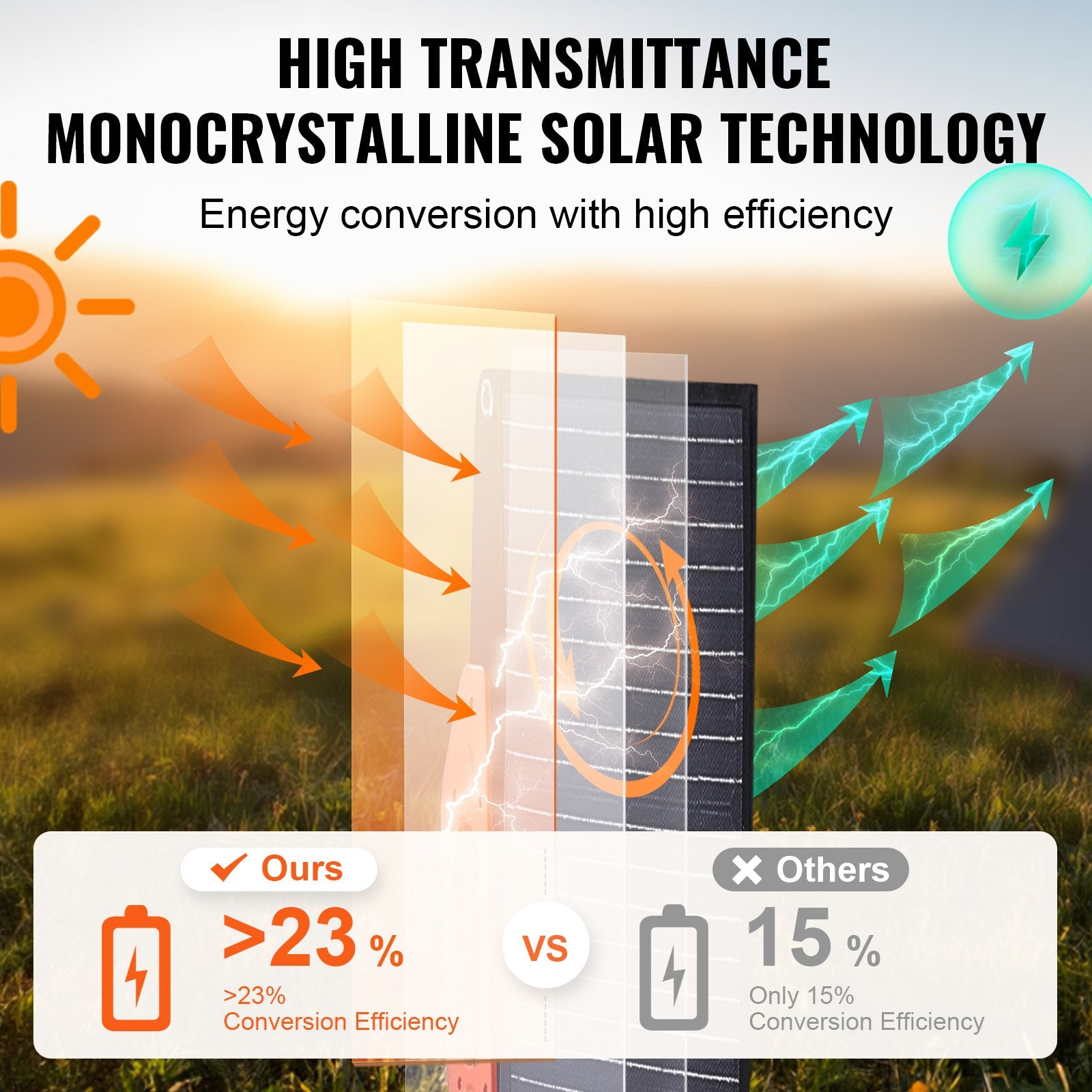 VoltCore Helios 120W Foldable Solar Panel | ETFE, 23% Efficiency